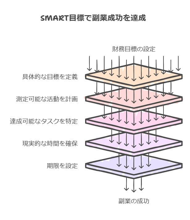 SMARTの法則でさらに成功率UP！

目標設定には SMARTの法則 を活用すると、より達成しやすくなります。

S（具体的）： 「月3万円を稼いでJリーグ観戦を2回行う」

M（測定可能）： 「週に5時間、副業に取り組む」

A（達成可能）： 「ライティングで1記事3,000円の案件を10本こなす」

R（現実的）： 「本業の合間に1日1時間、副業の時間を確保」

T（期限付き）： 「3ヶ月以内に安定収益を得る」