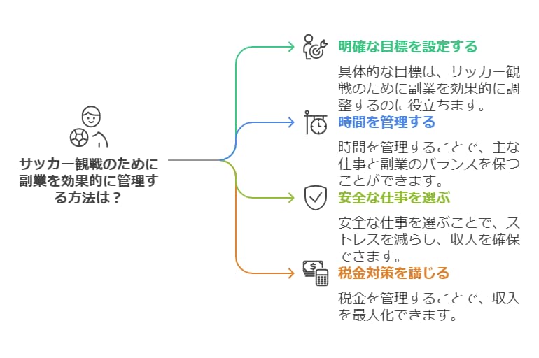 副業でサッカー観戦費用を捻出するには、目的設定が何より重要 です。

「なんとなく稼ぎたい」ではなく、「月3万円稼いで毎月2回観戦する」「半年で20万円貯めて海外遠征に行く」など、具体的な目標を決めることで、最適な副業を選びやすくなります。

また、副業は 時間管理・安全な仕事の選択・税金対策 なども重要です。本業と両立しながら無理なく進めることで、収益を安定させることができます。

私自身、副業を始めたことで、Jリーグ観戦はもちろん、ヨーロッパの試合も生で観戦する夢を叶えることができました。

あなたも計画的に副業を進めて、理想のサッカーライフを実現しましょう！

さあ、今日から副業を始めて、最高の観戦体験を手に入れましょう！