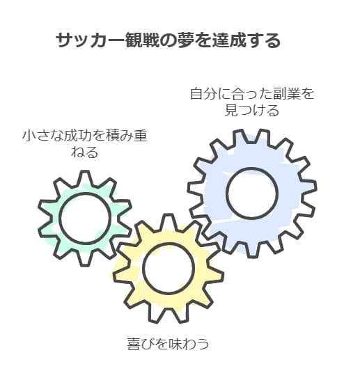 サッカー観戦に向けた成功の秘訣

副業で得た収入を活用してサッカー観戦を楽しむためには、以下のポイントを押さえることが大切です。

これらを実践すれば、目標達成がグッと近づきます。