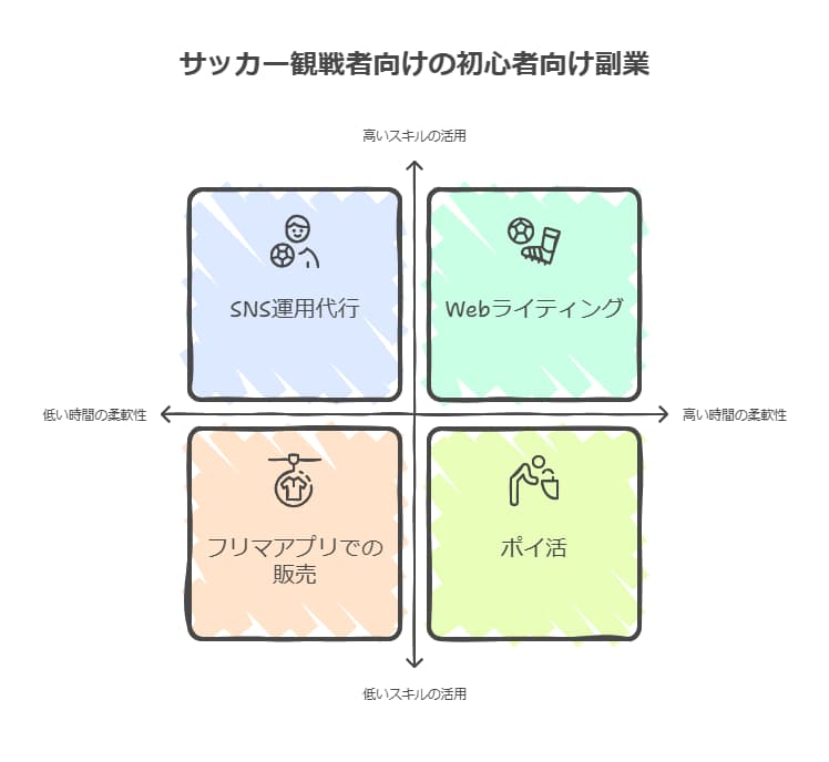 サッカー観戦を目指す副業初心者におすすめの選択肢

副業初心者が取り組みやすい副業を選ぶポイントは、「時間の融通が利きやすいこと」と「自分の趣味やスキルを活かせること」です。

以下は観戦スケジュールにも合わせやすく、初心者でも始めやすい副業の例です。