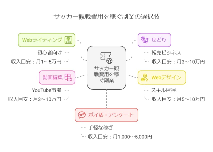 サッカー観戦費用を稼ぐおすすめ副業5選

副業にはさまざまな種類がありますが、サッカー観戦費用を効率よく稼ぐには、 「すぐに始められる」「安定した収入が得られる」「好きなことを活かせる」 ことが重要です。

ここでは、初心者からでも取り組みやすい おすすめの副業5選 を紹介します。