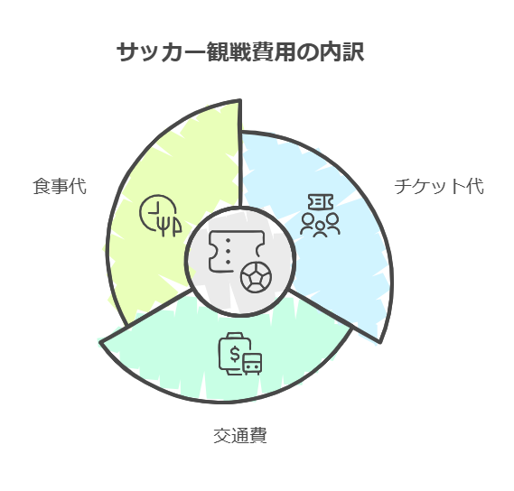 副業を始める具体的な目標設定

副業を始める際には、まず「サッカー観戦費用」を具体的な目標として設定することが大切です。

Jリーグの試合観戦を例に挙げると、1回の観戦で以下の費用がかかります

チケット代：3,000円～10,000円

交通費：片道2,000円～5,000円（遠征時はさらに増加）

食事代：1,500円～3,000円

これらを合計すると、1試合につき1万円以上かかることが多く、月に2回観戦すれば約2万円。

さらに遠征や特別な試合を考慮すると、年間20万円以上の予算が必要になることもあります。