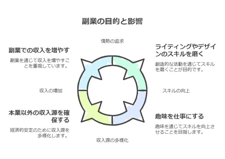 副業を始める理由ランキング

実際に、副業をしている人たちは、さまざまな目的を持っています。

以下のデータを見ると、多くの人が異なる理由で副業に取り組んでいることがわかります​​。

収入を増やしたい（91.6%）

スキルを磨きたい（37.3%）

好きなことを活かして仕事をしたい（36.4%）

本業以外の収入源を確保したい（59.1%）