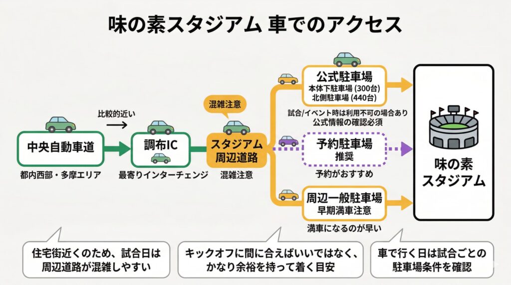 味の素スタジアム　車でのアクセス