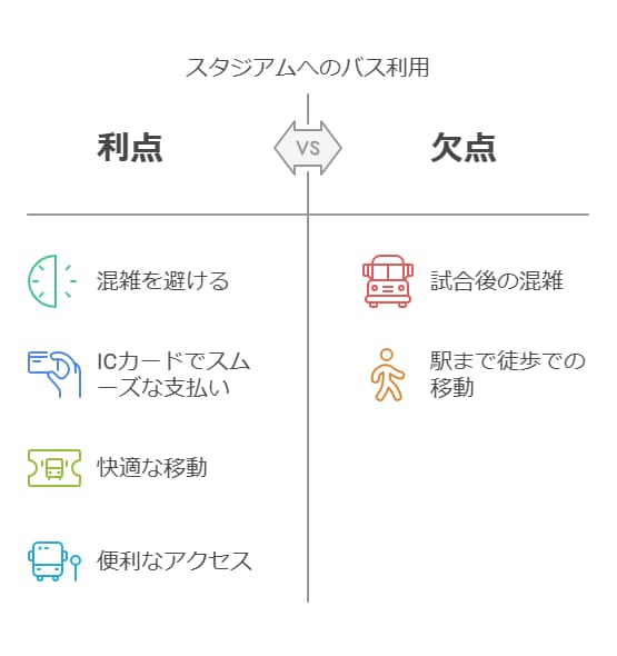 バス利用のポイント

✅ 試合日は混雑しやすいため、試合開始の1時間前には乗車するのがベスト！
✅ ICカード（PASMO・Suica）を利用するとスムーズに支払い可能！
✅ 試合後の帰りはバスも混雑するため、徒歩で柏駅へ戻るのもアリ！