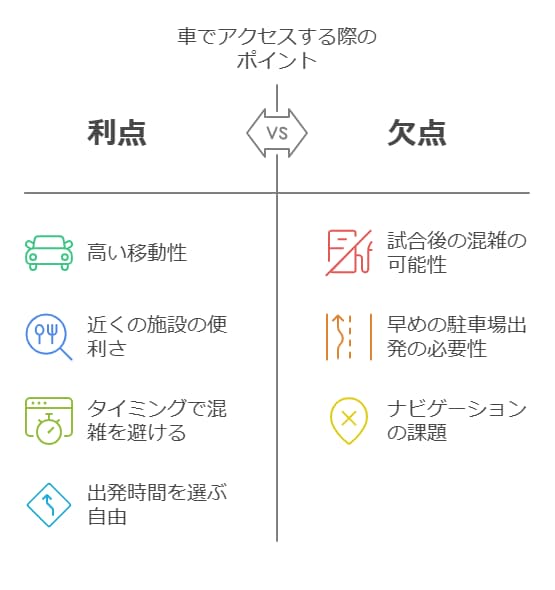 車でアクセスする際のポイント

✅ 試合終了直後は特に混雑するため、駐車場を早めに出るor時間をずらして退場するとスムーズ！

✅ スタジアム周辺にはコンビニ・ファミレスが点在しているため、渋滞を避けながら食事をとるのもおすすめ！

✅ カーナビを設定する際は「三協フロンテア柏スタジアム」または「日立柏サッカー場」で検索！