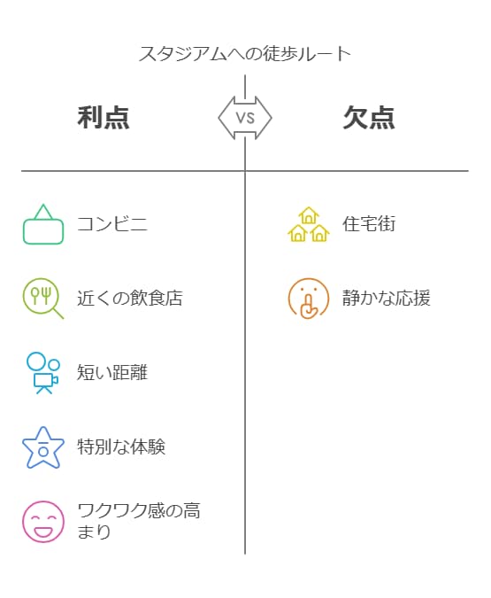 徒歩移動のポイント

✅ 距離：約1.5km / 所要時間：約20分

✅ 道中にコンビニ（ファミリーマート・セブンイレブン）あり！

✅ 途中には飲食店も点在！試合前のエネルギー補給にぴったり

✅ スタジアム手前は住宅街を通るため、応援歌は控えめに！