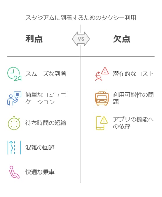 タクシーを利用する際のポイント

✅ 試合開始の約2時間前までに柏駅を出発すると、スムーズに到着しやすい！
✅ 「三協フロンテア柏スタジアム（日立柏サッカー場）まで」と伝えればOK！
✅ アプリ（GO・Uber・Didi）を活用すれば、待ち時間を短縮できる！