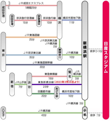 日産スタジアムへの電車での行き方（おすすめ！）

日産スタジアムへ向かうなら、電車が最も便利でおすすめです！🚆

特に新横浜駅・小机駅の2つが最寄り駅となっており、どちらからも徒歩圏内でアクセス可能です。