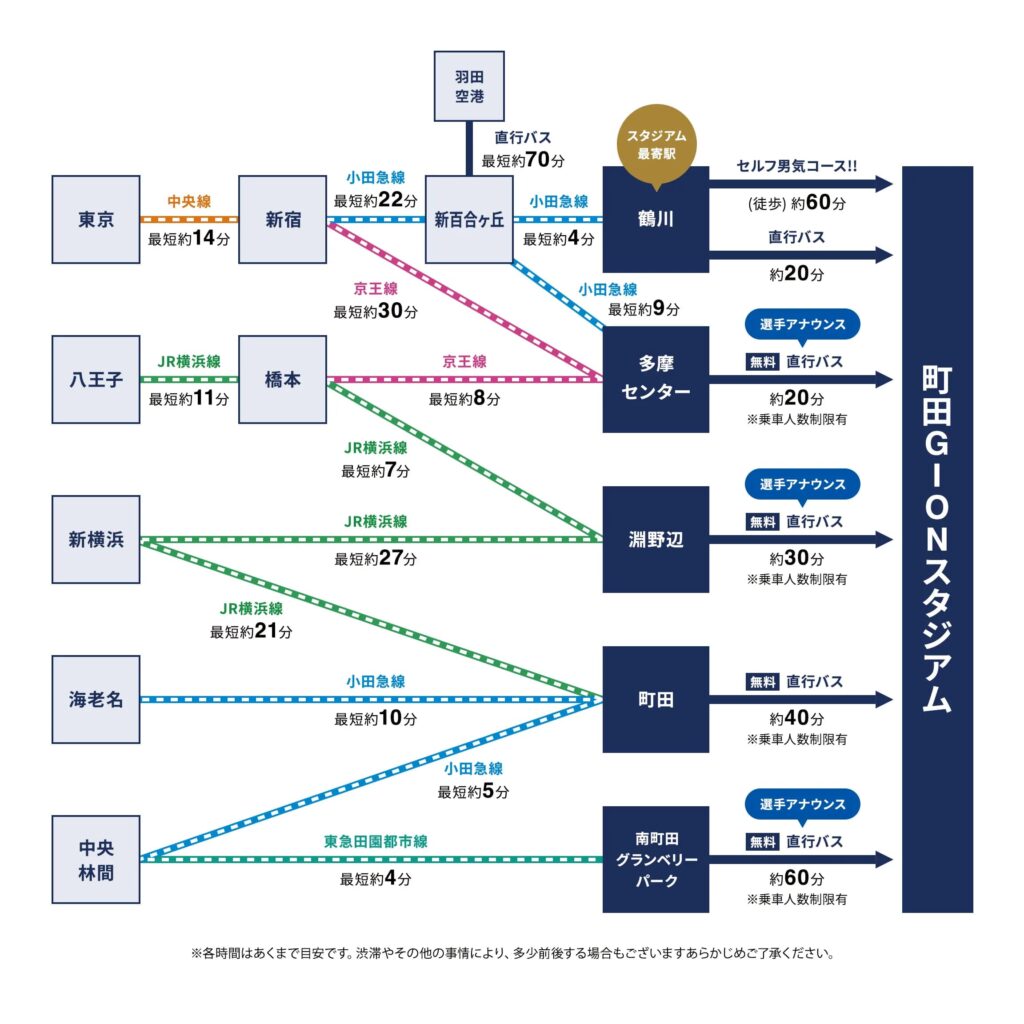 町田GIONスタジアムへ電車で向かう場合、最寄り駅は小田急線「鶴川駅」または小田急線・JR横浜線「町田駅」からの直行シャトルバスがもっとも便利です。

その他、JR横浜線「淵野辺駅（ふちのべえき）」、京王線・小田急線「多摩センター駅」、東急田園都市線「南町田グランベリーパーク駅」からの直行シャトルバスが運行されています。

どちらの駅からもスタジアムまではバスを利用するのが一般的ですが、試合日には混雑するため、事前に最適なルートをチェックしておきましょう！

ここでは発着駅別に運行情報・料金・所要時間・乗り場の行き方をまとめました。

初めての人も迷わず行けるよう、乗車場所までのルートもポイントで解説します。