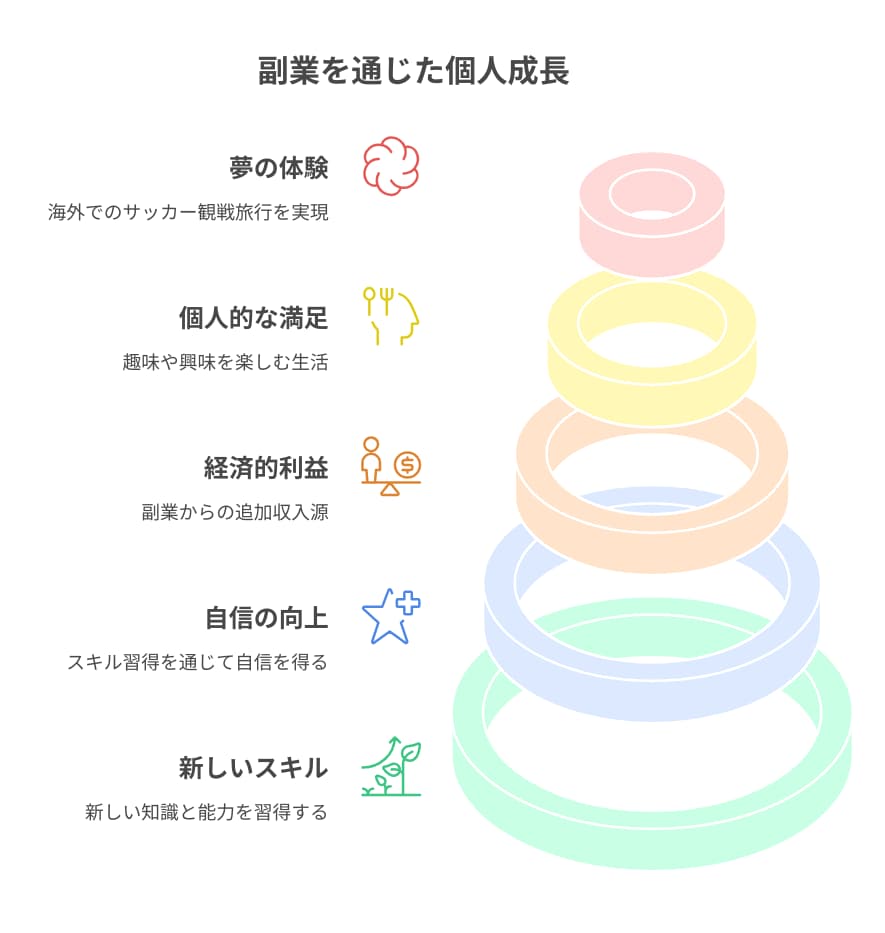 副業は、単なる収入源にとどまらず、新たなスキルの習得や自己実現の手段としても活用できます。

私自身、最初は不安を抱えながら副業を始めましたが、副業で得た収入を使ってJリーグのアウェイ遠征に行ったり、憧れのヨーロッパでのサッカー観戦旅行を実現できるようになりました。

副業を通じて得られるのは、お金だけではありません。

新しい知識やスキルを身につけることで、自信がつき、日常生活にも良い影響を与えてくれます。また、副業で得た成功体験は、本業へのモチベーションアップにもつながります。

あなたも副業を通じて、好きなことをもっと楽しめる生活を手に入れてみませんか？

最初の一歩を踏み出すのは勇気がいるかもしれませんが、その一歩がきっとあなたの人生を変えてくれるはずです。

夢のスタジアムで応援する日を思い描きながら、ぜひ副業にチャレンジしてみてください！