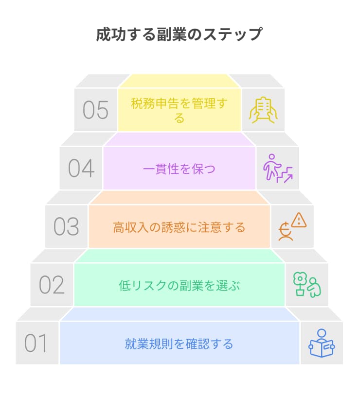 副業初心者が失敗しないための5つのコツ

副業を始めるとき、多くの人が「ちゃんと稼げるのか」「続けられるのか」と不安を感じるものです。

しかし、いくつかのポイントを押さえることで、失敗を未然に防ぎ、スムーズに副業生活をスタートできます。

ここでは、副業初心者が失敗しないための5つのコツを紹介します。