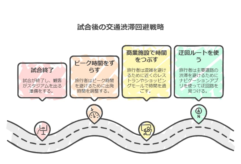 渋滞回避の裏技！

試合終了後は周辺道路が大混雑するため、スムーズに帰るための工夫も必要です。