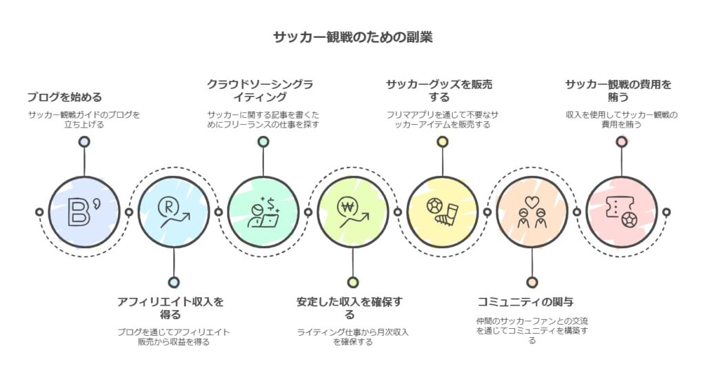 私が副業でサッカー観戦費用を稼いだ方法

サッカー観戦の費用を捻出するために副業を始めた私が、どのようにして実際に収益を上げてきたのか、具体的な事例を紹介します。

副業は最初こそハードルが高く感じるかもしれませんが、少しずつ積み重ねることで確実に成果が出ます。

私が取り組んできた3つの副業を通じて、そのプロセスと結果をご覧ください。