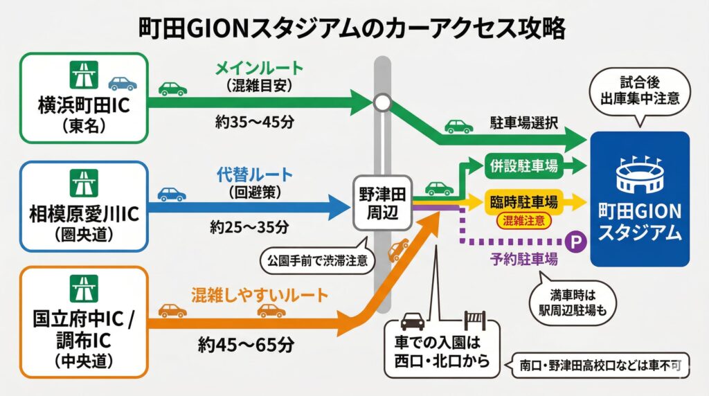 町田GIONスタジアムへ車で向かう方法｜野津田公園ルートと渋滞を避けるコツ
