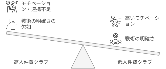 なぜ“お金をかけたクラブ”が勝てないのか?そのギャップの正体とは