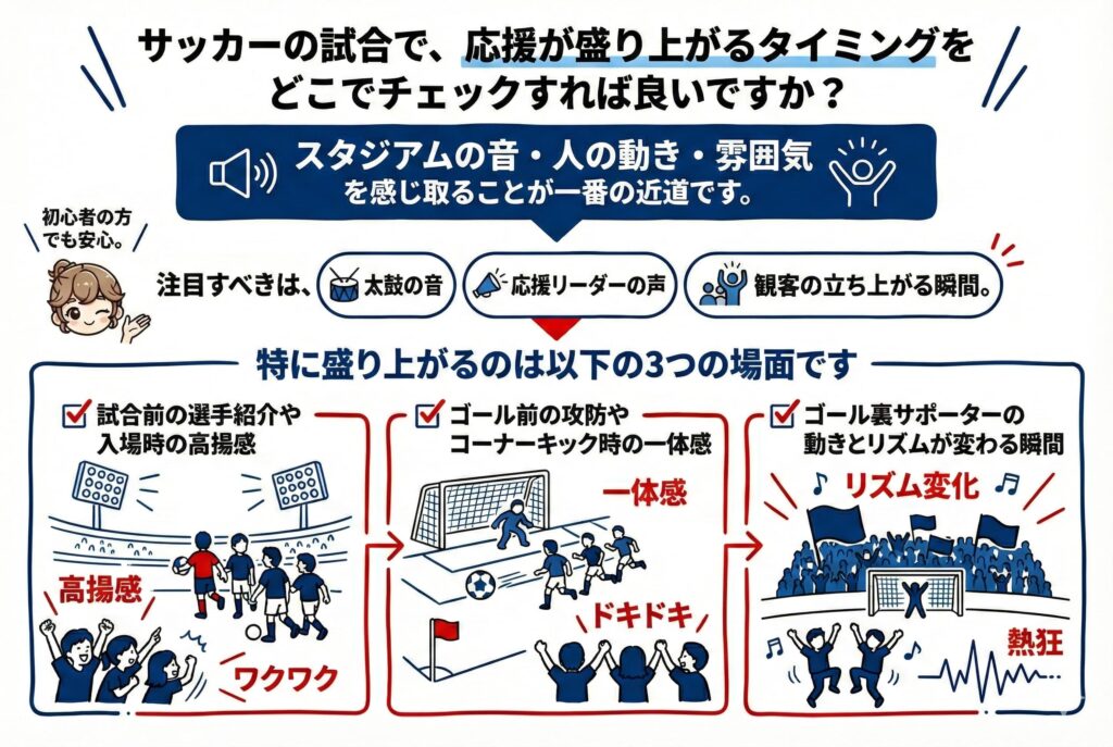 サッカー観戦で応援が盛り上がるタイミングを解説。スタジアムの音、人の動き、雰囲気に注目し、初心者でも一体感を楽しめる秘訣を紹介。試合前、ゴール前、サポーターの動きで応援のピークを掴む