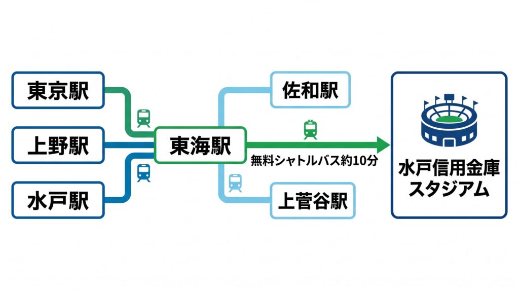 電車を利用して水戸信用金庫スタジアムへのアクセス